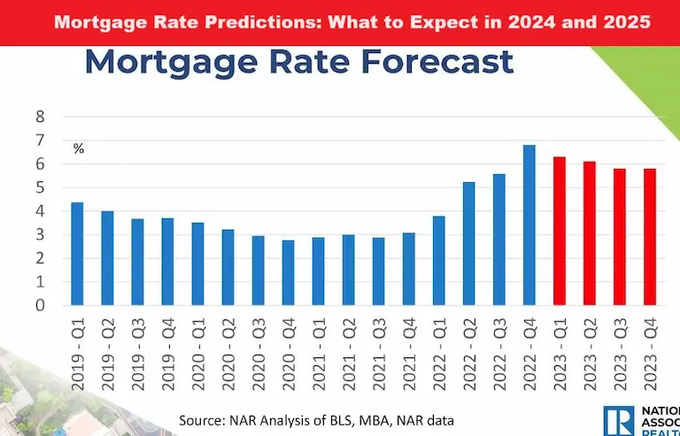 Mortgage Rate Predictions What to Expect in 2024 and 2025