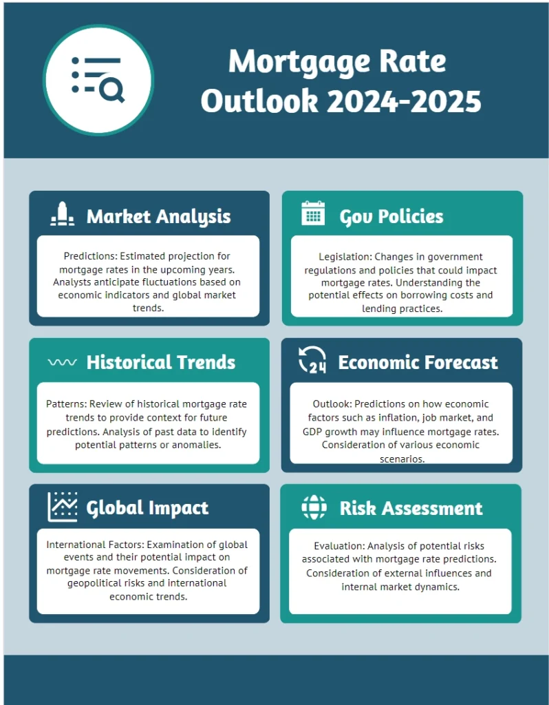 infographic image of  Mortgage Rate Predictions What to Expect in 2024 and 2025